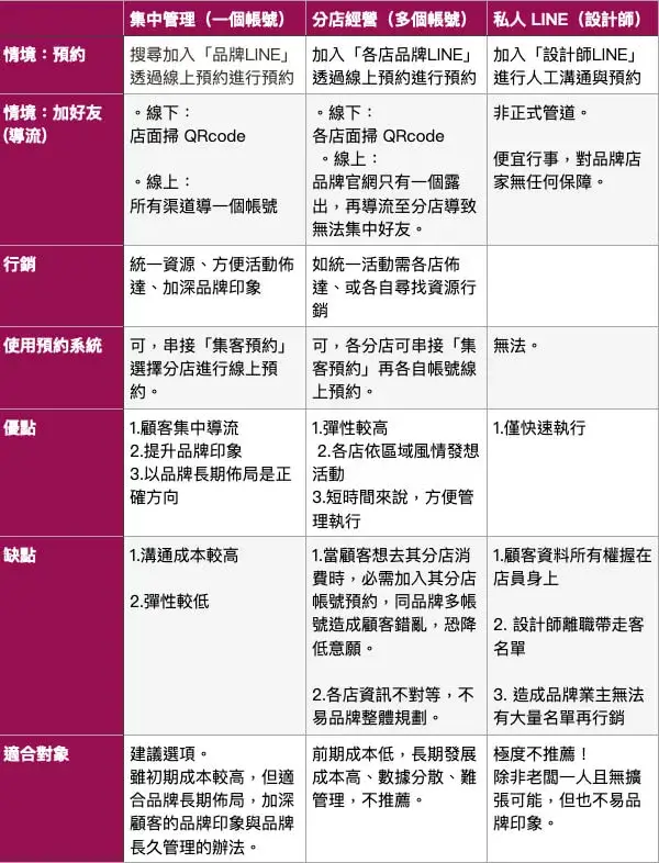LINE@3種帳號經營比較 2 美業聊聊|神美知識|LINE@3種帳號經營比較|內文圖|比較表