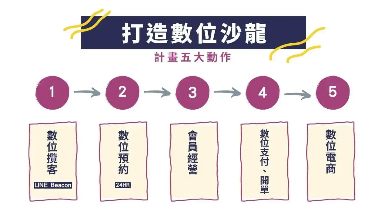 打造數位沙龍計畫關鍵5步驟 2 美業聊聊|神美知識|打造數位沙龍計畫關鍵5步驟|內文圖1