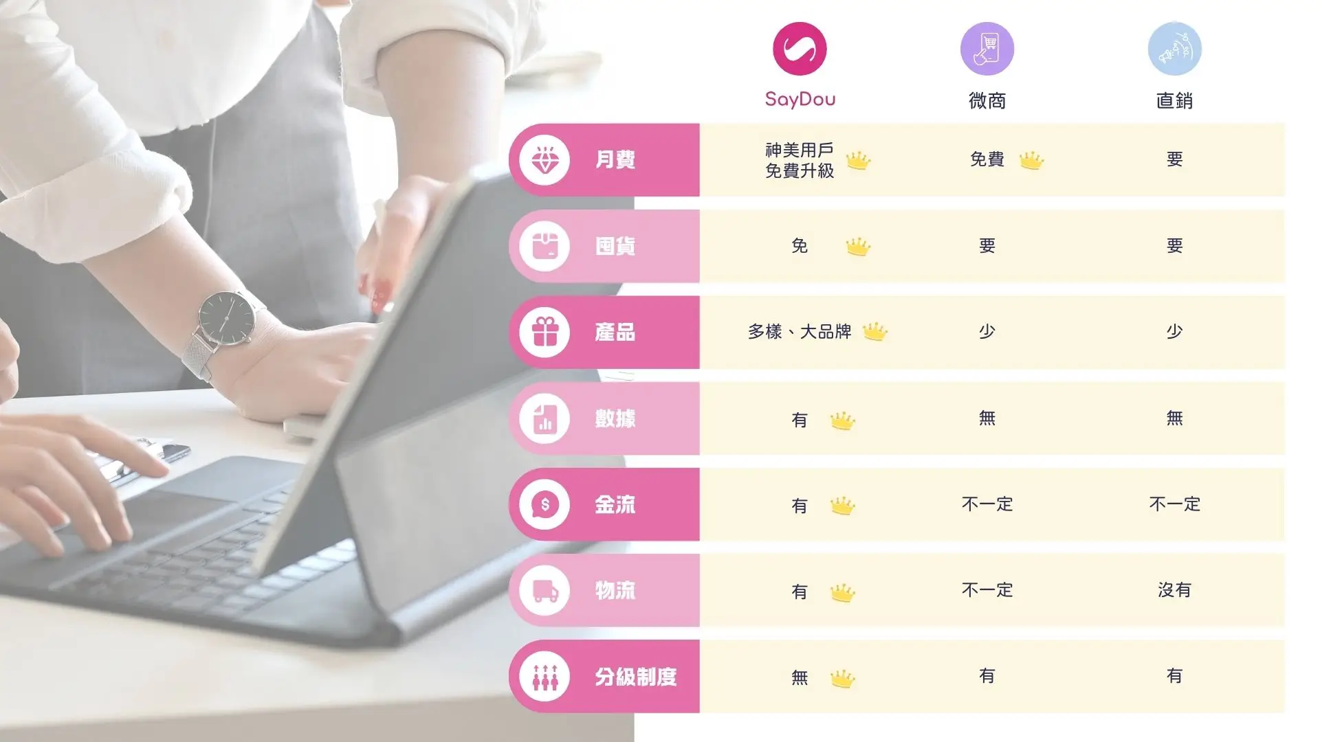 購物電商 6 購物電商比較圖 適用:美髮、美甲、美容、美體、SPA、美睫、霧眉、紋繡、采耳、溫罐、除⽑、推拿、整復、按摩、刺青、寵物美容等店家系統