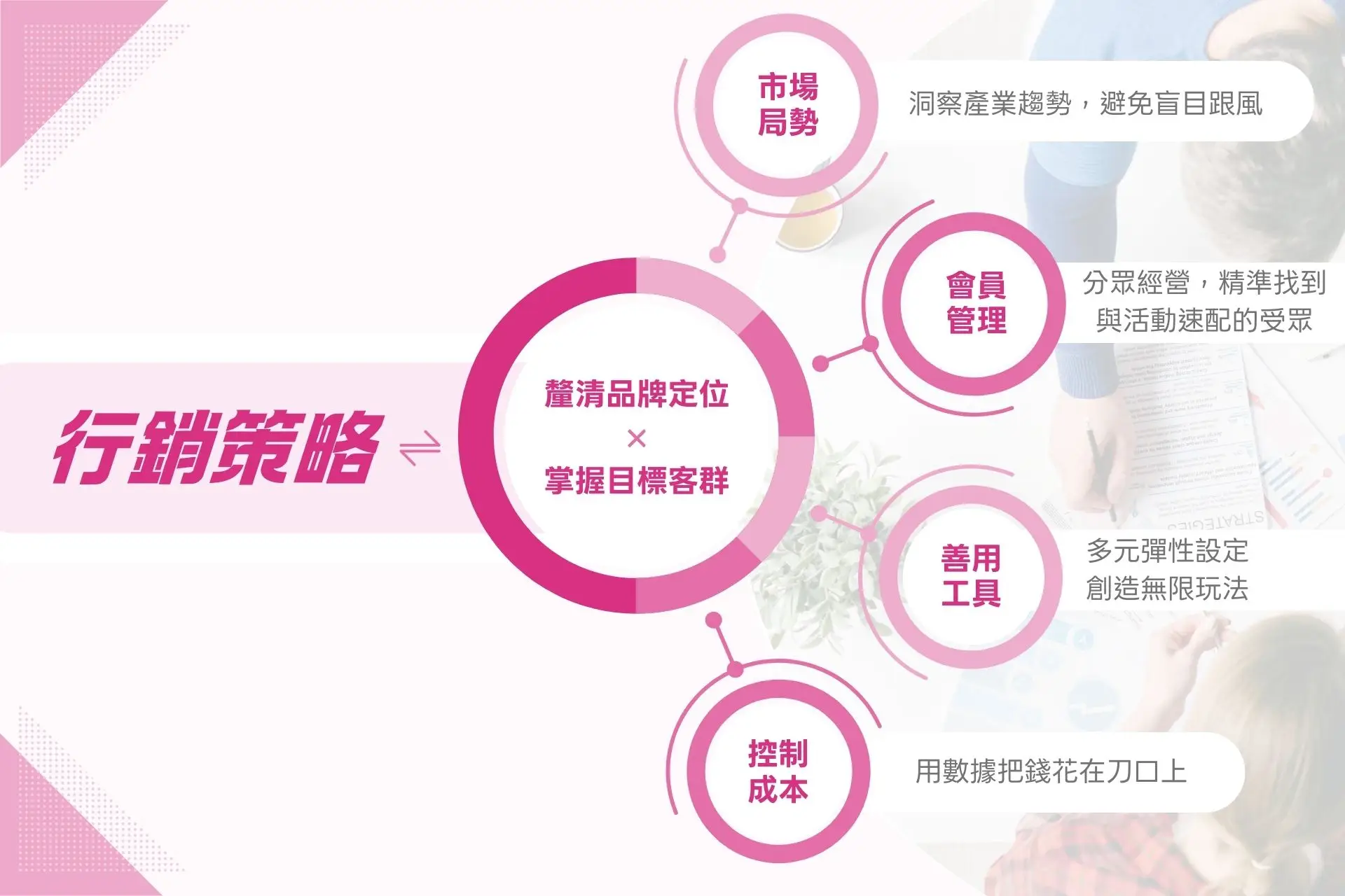 行銷策略